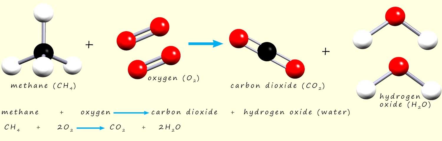 word and symbolic equations to show the combustion of methane gas